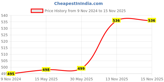 firstcry.com FunBlast Magnetic Pencil Box with Sharpener Dinosaur Themed - Blue funblast Price History Graph from 9 Nov 2024 to 15 Nov 2025