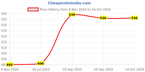 firstcry.com FunBlast Magnetic Pencil Box with Sharpener Mermaid Themed - Pink funblast Price History Graph from 9 Nov 2024 to 13 Oct 2025