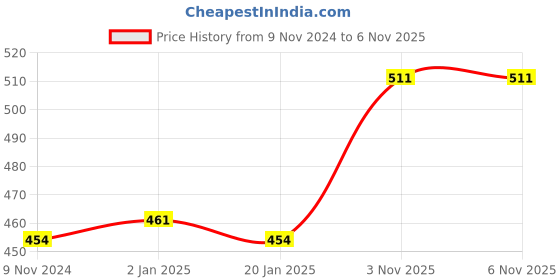 firstcry.com FunBlast Magnetic Pencil Case - White funblast Price History Graph from 9 Nov 2024 to 6 Nov 2025
