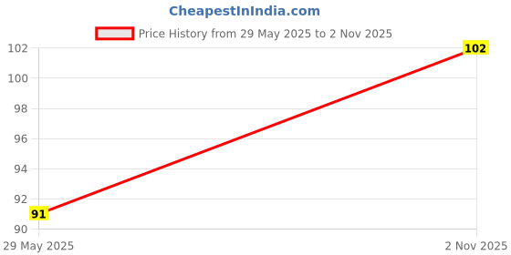 firstcry.com FunBlast Magnetic Science Experiment Kit with CompassRandom Color funblast Price History Graph from 29 May 2025 to 2 Nov 2025