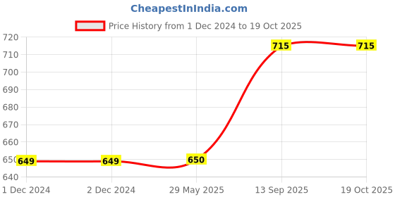 firstcry.com FunBlast Magnetic Wooden 2 in 1 Board - Multicolor funblast Price History Graph from 1 Dec 2024 to 18 Oct 2025