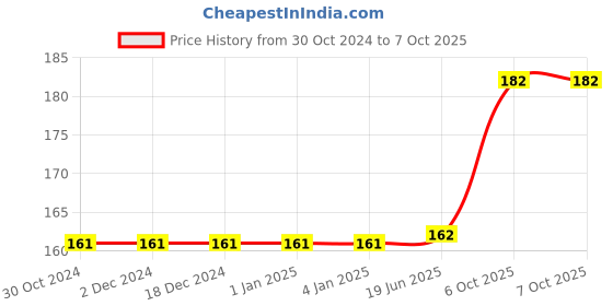firstcry.com FunBlast Medium Point Fountain Pen Set with Unicorn Design  Blue funblast Price History Graph from 30 Oct 2024 to 7 Oct 2025