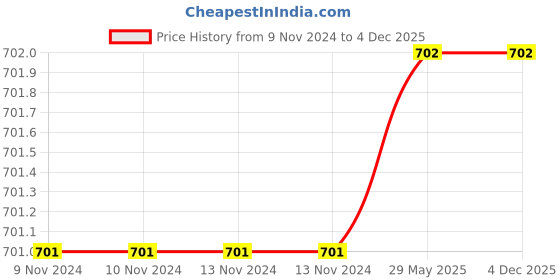 firstcry.com FunBlast Melodius Moon Rattle - White funblast Price History Graph from 9 Nov 2024 to 4 Dec 2025