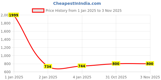 firstcry.com FunBlast Mermaid Theme Miniature Backpack for Kids Pre-Schoolers -  12.6 Inches funblast Price History Graph from 1 Jan 2025 to 3 Nov 2025
