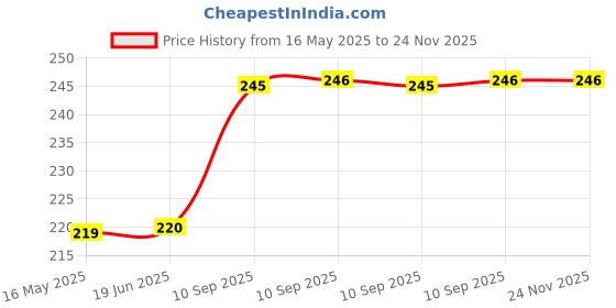 firstcry.com FunBlast Mermaid Theme Pencils Set with Eraser and Pencil Cap - Multicolor funblast Price History Graph from 16 May 2025 to 23 Nov 2025