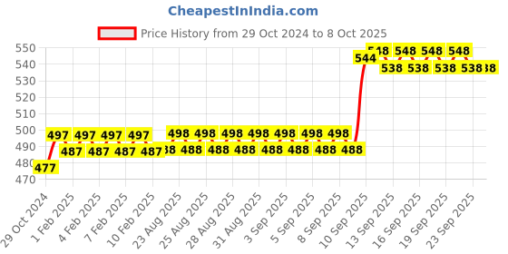 firstcry.com FunBlast Mermaid Themed Multi Layer Geometry Box - Pink funblast Price History Graph from 29 Oct 2024 to 8 Oct 2025