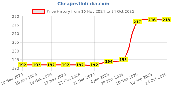 firstcry.com FunBlast Metallic Glitters pens   Pack of 12 funblast Price History Graph from 10 Nov 2024 to 14 Oct 2025