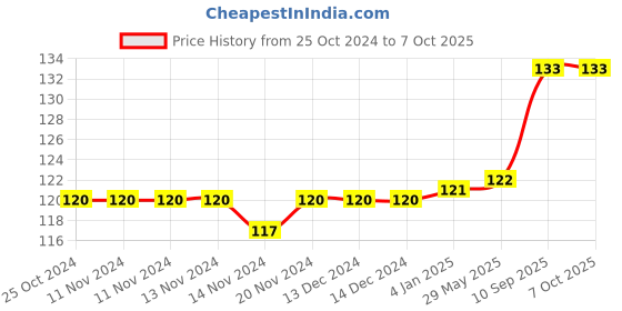 firstcry.com FunBlast Microfiber Soft Tooth Brush (Color May Vary) funblast Price History Graph from 25 Oct 2024 to 7 Oct 2025