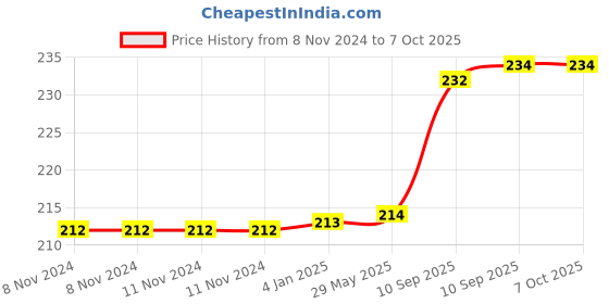firstcry.com FunBlast Milk Mug for Kids with Handle and Lid  260 ml (Elephant) funblast Price History Graph from 8 Nov 2024 to 6 Oct 2025
