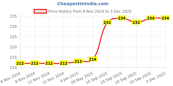 firstcry.com FunBlast Milk Mug for Kids with Handle and Lid  260 ml (Penguein) funblast Price History Graph from 8 Nov 2024 to 2 Dec 2025