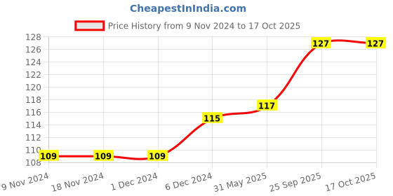firstcry.com Funblast Mini Portable Stapler (Color May Vary) funblast Price History Graph from 9 Nov 2024 to 17 Oct 2025