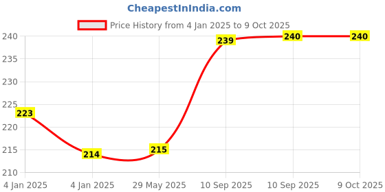 firstcry.com FunBlast Mini School Bus Toy with Water Dispenser and Clay for KidsMulticolor funblast Price History Graph from 4 Jan 2025 to 9 Oct 2025