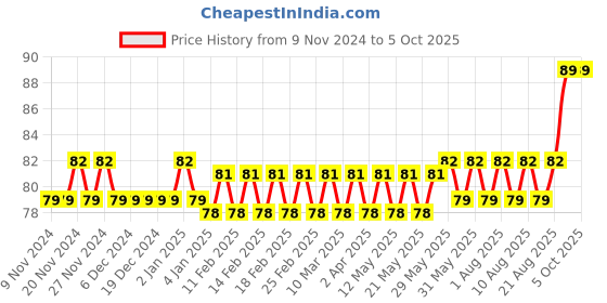 firstcry.com FunBlast Mini Size Diary Pack 1 (Color May Vary) funblast Price History Graph from 9 Nov 2024 to 5 Oct 2025