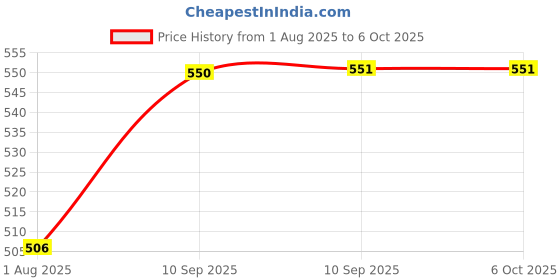 firstcry.com FunBlast Mini Trash Can with Swing Top Lid for Car Office Use White funblast Price History Graph from 1 Aug 2025 to 6 Oct 2025