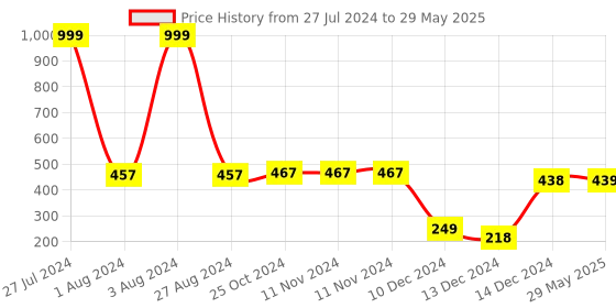 firstcry.com FunBlast Miracle Bricks Toy Multicolor - 81 Pieces funblast Price History Graph from 27 Jul 2024 to 29 May 2025