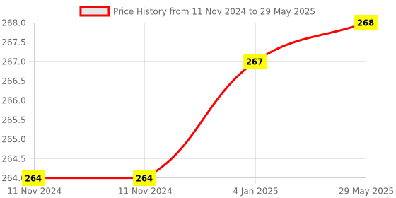 firstcry.com FunBlast Monkey Rattle Toy - Multicolor funblast Price History Graph from 11 Nov 2024 to 29 May 2025