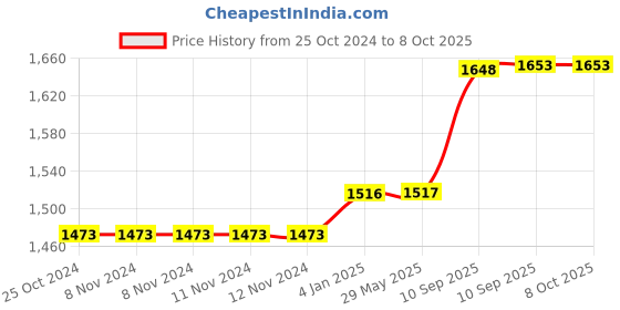 firstcry.com FunBlast Mother Bag with Multiple Pockets for Women  Beige funblast Price History Graph from 25 Oct 2024 to 8 Oct 2025