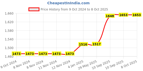 firstcry.com FunBlast Mother Bag with Multiple Pockets for Women  Black funblast Price History Graph from 9 Oct 2024 to 7 Oct 2025