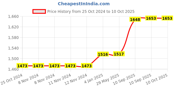 firstcry.com FunBlast Mother Bag with Multiple Pockets for Women  Blue funblast Price History Graph from 25 Oct 2024 to 9 Oct 2025