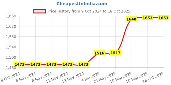 firstcry.com FunBlast Mother Bag with Multiple Pockets for Women  Pink funblast Price History Graph from 9 Oct 2024 to 18 Oct 2025