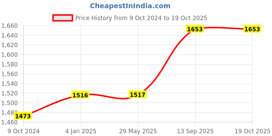 firstcry.com FunBlast Mother Bag with Multiple Pockets for Women  Sea Green funblast Price History Graph from 9 Oct 2024 to 17 Oct 2025