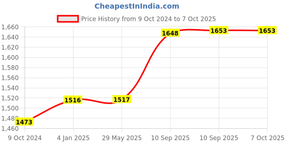 firstcry.com FunBlast Mother Bag with Multiple Pockets for Women  Sky Blue funblast Price History Graph from 9 Oct 2024 to 7 Oct 2025