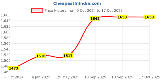 firstcry.com FunBlast Mother Bag with Multiple Pockets for Women  Sky Blue funblast Price History Graph from 9 Oct 2024 to 17 Oct 2025