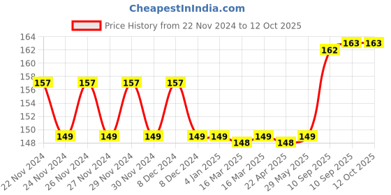 firstcry.com FunBlast Motivation Stamps Pack of 10 -  Multicolor funblast Price History Graph from 22 Nov 2024 to 12 Oct 2025