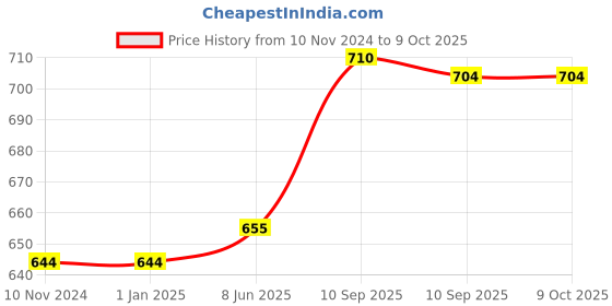 firstcry.com FunBlast Motivational Water Bottle with Time Marker  Multicolor funblast Price History Graph from 10 Nov 2024 to 8 Oct 2025