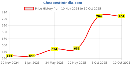 firstcry.com FunBlast Motivational Water Bottle with Time Marker  Multicolor funblast Price History Graph from 10 Nov 2024 to 10 Oct 2025