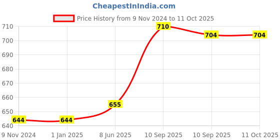 firstcry.com FunBlast Motivational Water Bottle with Time Marker  Multicolor funblast Price History Graph from 9 Nov 2024 to 11 Oct 2025