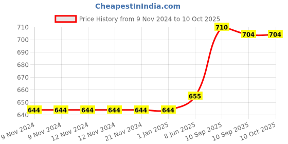 firstcry.com FunBlast Motivational Water Bottle with Time Marker  Multicolor funblast Price History Graph from 9 Nov 2024 to 9 Oct 2025