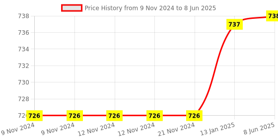 firstcry.com FunBlast Motivational Water Bottle with Time Marker  Random Color funblast Price History Graph from 9 Nov 2024 to 8 Jun 2025