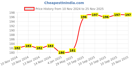 firstcry.com FunBlast Mouse Soap Box Holder with Cover - Green funblast Price History Graph from 10 Nov 2024 to 24 Nov 2025
