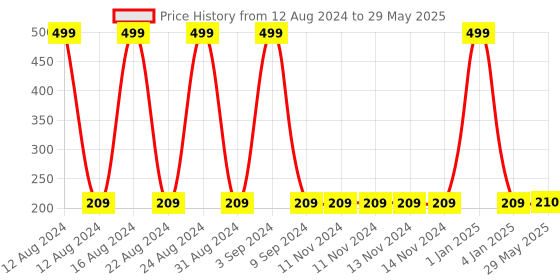 firstcry.com FunBlast Multi-Purpose Canvas Carrying Bag (Color and Design Print May Vary) funblast Price History Graph from 12 Aug 2024 to 29 May 2025
