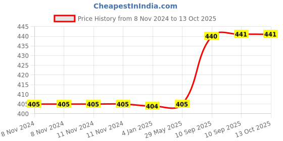 firstcry.com FunBlast Multi Purpose Carrying Bag  Blue funblast Price History Graph from 8 Nov 2024 to 12 Oct 2025