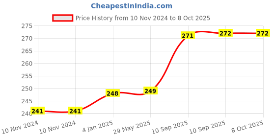 firstcry.com FunBlast Multi Purpose Carrying Bag  Green funblast Price History Graph from 10 Nov 2024 to 8 Oct 2025