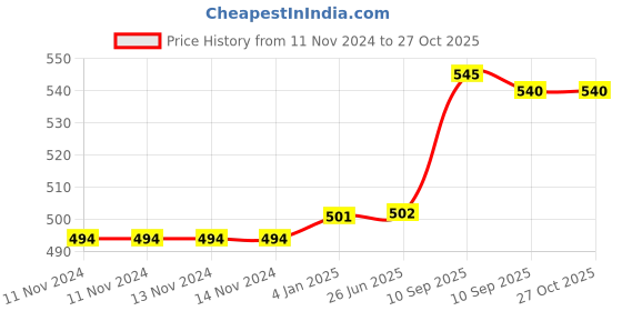 firstcry.com Funblast Multifunctional Pencil Box  Blue funblast Price History Graph from 11 Nov 2024 to 26 Oct 2025
