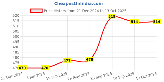firstcry.com FunBlast Multifunctional Pencil Box  Blue funblast Price History Graph from 21 Dec 2024 to 13 Oct 2025