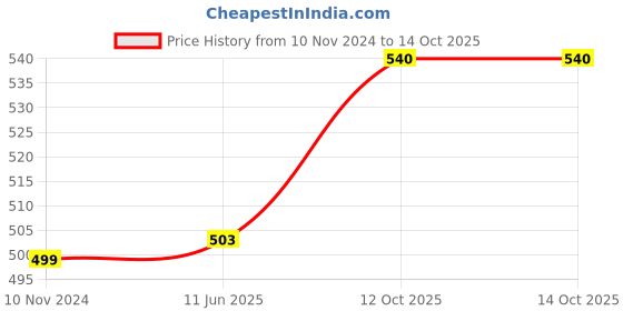 firstcry.com Funblast Multifunctional Pencil Box  Blue funblast Price History Graph from 10 Nov 2024 to 14 Oct 2025