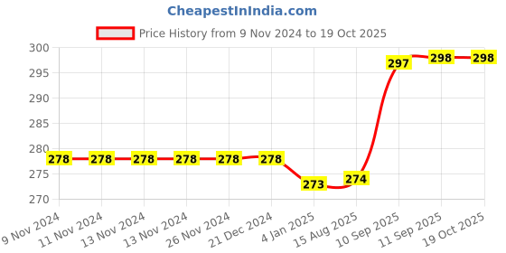 firstcry.com FunBlast Multifunctional Pencil Box for Kids  Multicolour funblast Price History Graph from 9 Nov 2024 to 18 Oct 2025
