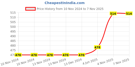 firstcry.com FunBlast Multifunctional Pencil Box Pink funblast Price History Graph from 10 Nov 2024 to 6 Nov 2025