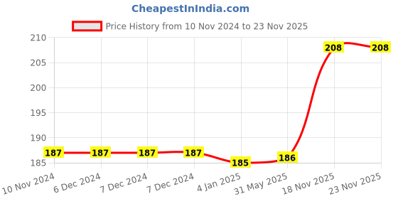 firstcry.com FunBlast Multiplication Math Roller Stamps for Kids  Colour May Vary funblast Price History Graph from 10 Nov 2024 to 22 Nov 2025