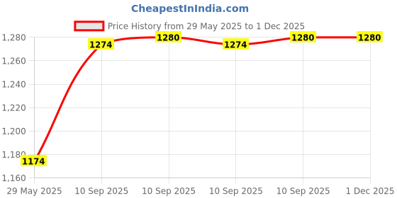 firstcry.com FunBlast Multipurpose Baby Diaper Bags for Mom Pack of 1 Peach funblast Price History Graph from 29 May 2025 to 1 Dec 2025