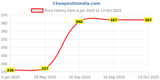 firstcry.com FunBlast Multipurpose Carry Bag - Grey funblast Price History Graph from 4 Jan 2025 to 11 Oct 2025