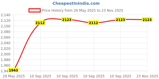 firstcry.com FunBlast Multipurpose Casual Backpack Light Purple - 18 Inches funblast Price History Graph from 29 May 2025 to 23 Nov 2025