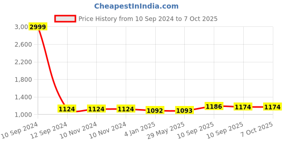 firstcry.com FunBlast Multipurpose Colorful School Bag - Height 35.5 cm funblast Price History Graph from 10 Sep 2024 to 6 Oct 2025