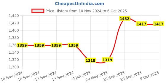 firstcry.com FunBlast Multipurpose Colorful School Bag - Height 35.5 cm funblast Price History Graph from 10 Nov 2024 to 6 Oct 2025