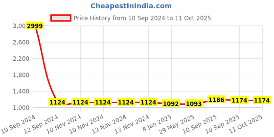firstcry.com FunBlast Multipurpose Colorful School Bag  - Height 46 cm funblast Price History Graph from 10 Sep 2024 to 11 Oct 2025