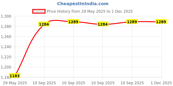 firstcry.com FunBlast Multipurpose Diaper Bag for Moms for Travel Green funblast Price History Graph from 29 May 2025 to 1 Dec 2025